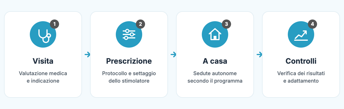 Il percorso: visita, prescrizione e settaggio, sedute a casa, controlli